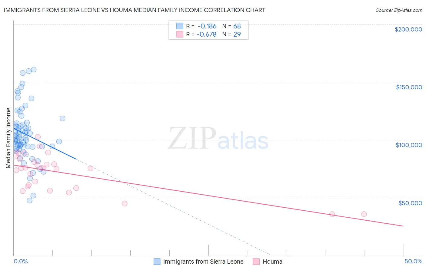 Immigrants from Sierra Leone vs Houma Median Family Income