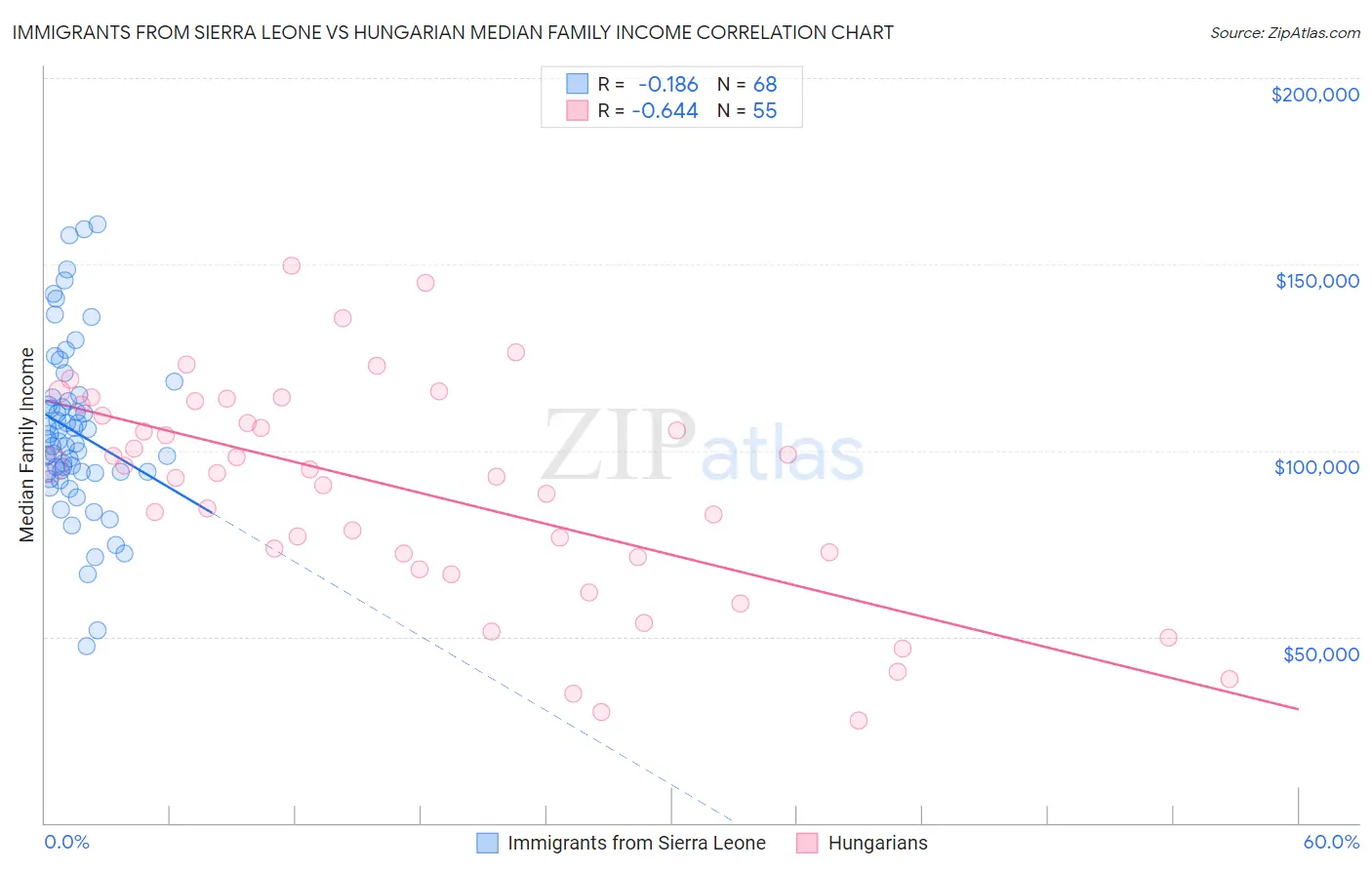 Immigrants from Sierra Leone vs Hungarian Median Family Income