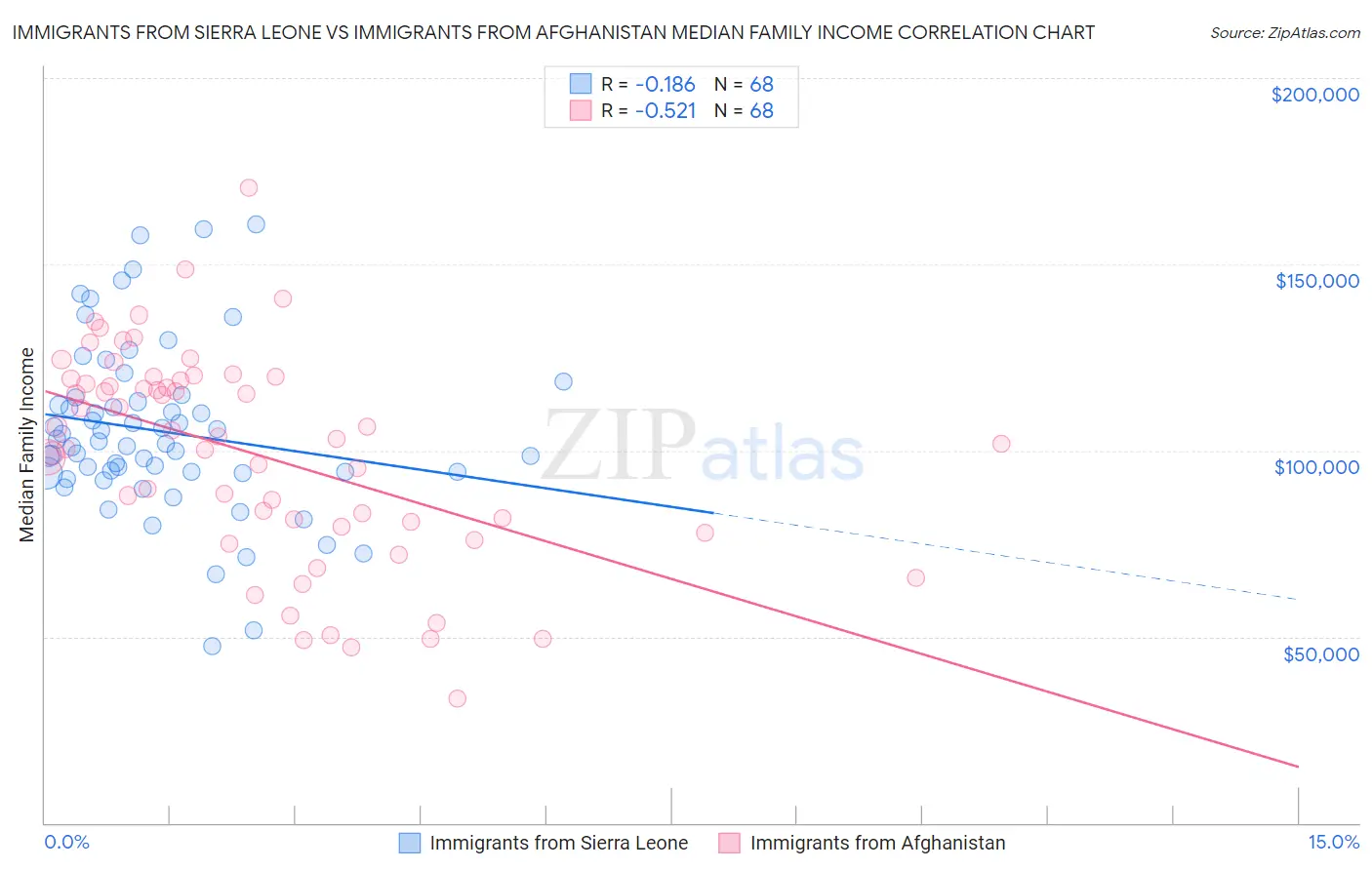 Immigrants from Sierra Leone vs Immigrants from Afghanistan Median Family Income