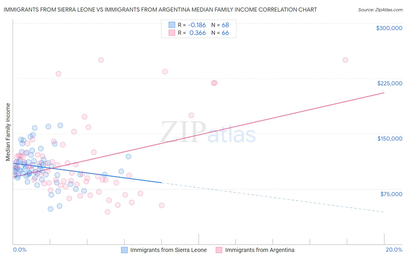 Immigrants from Sierra Leone vs Immigrants from Argentina Median Family Income