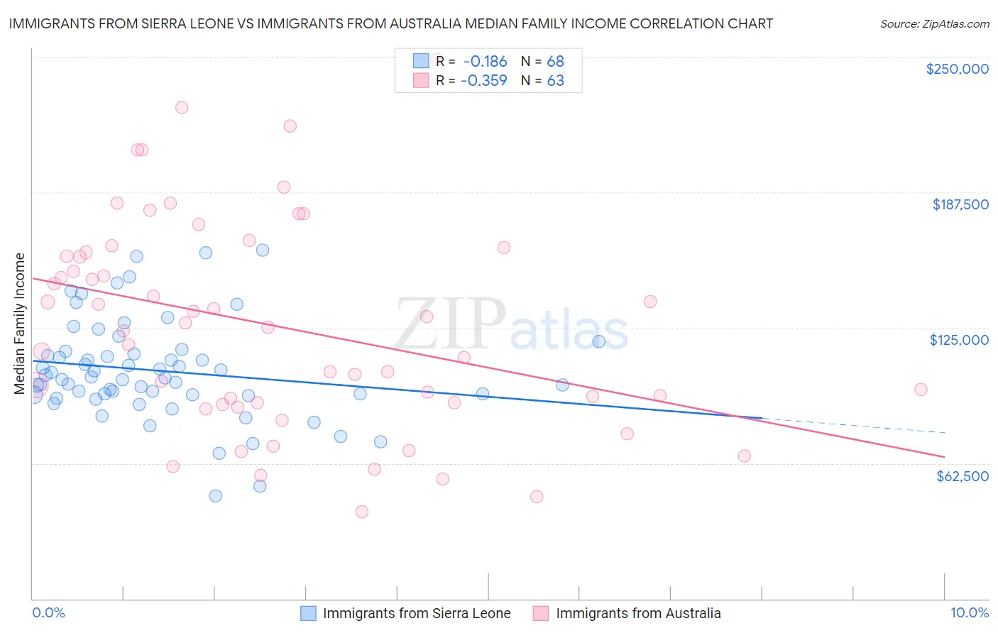 Immigrants from Sierra Leone vs Immigrants from Australia Median Family Income