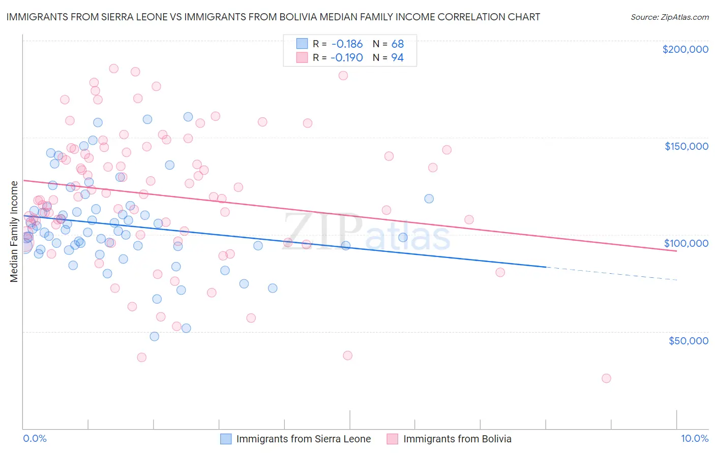 Immigrants from Sierra Leone vs Immigrants from Bolivia Median Family Income