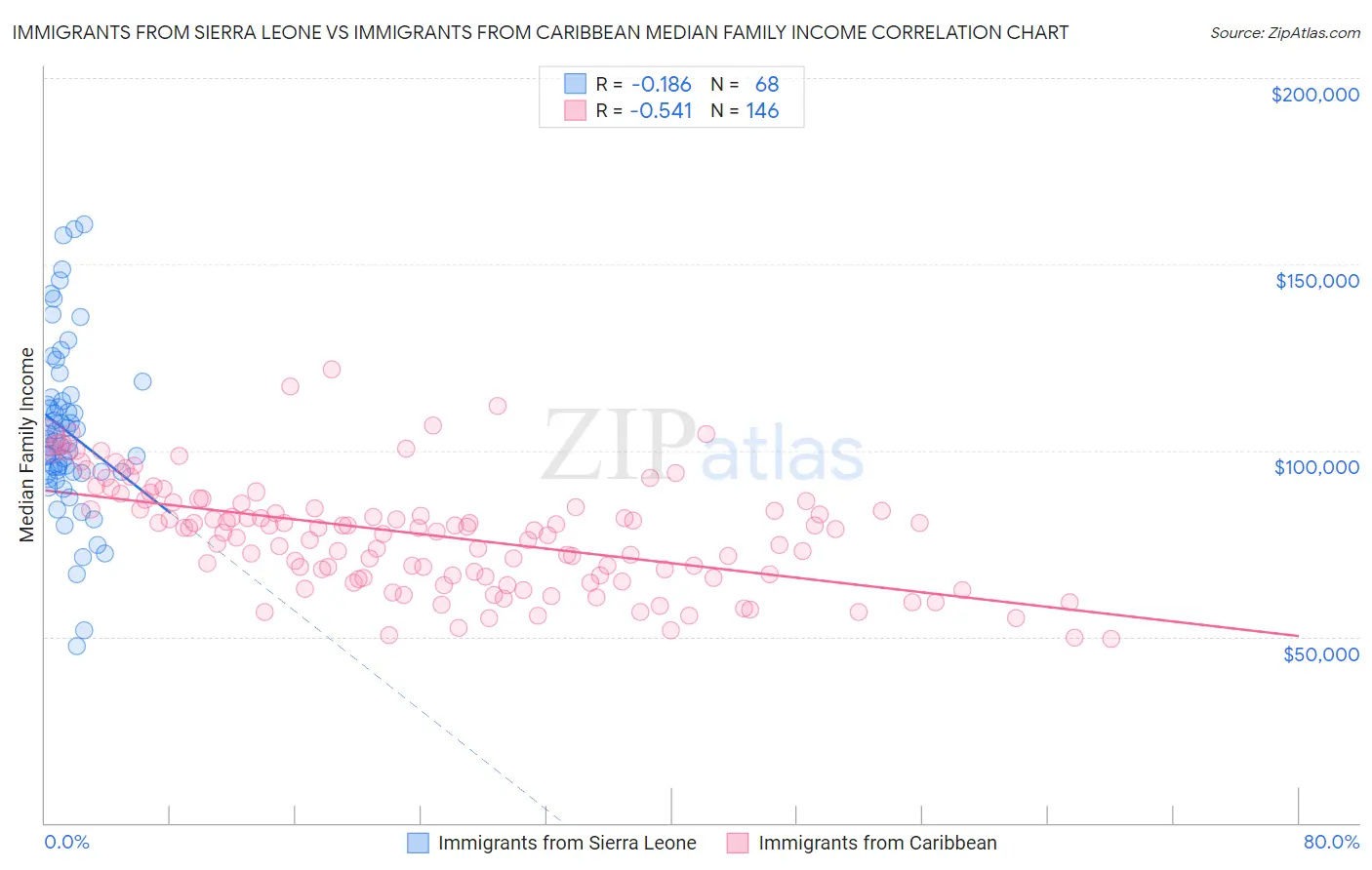 Immigrants from Sierra Leone vs Immigrants from Caribbean Median Family Income