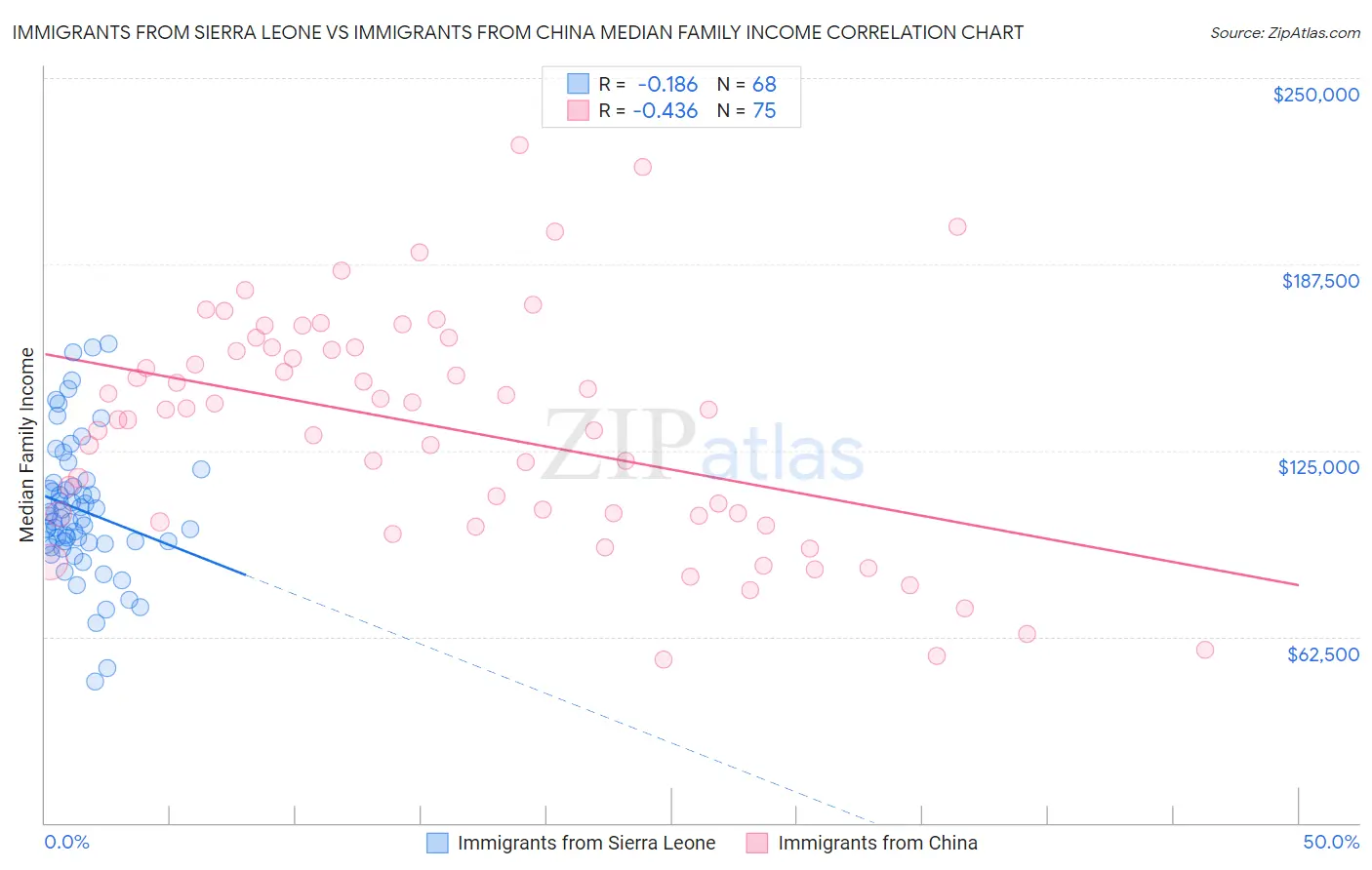 Immigrants from Sierra Leone vs Immigrants from China Median Family Income