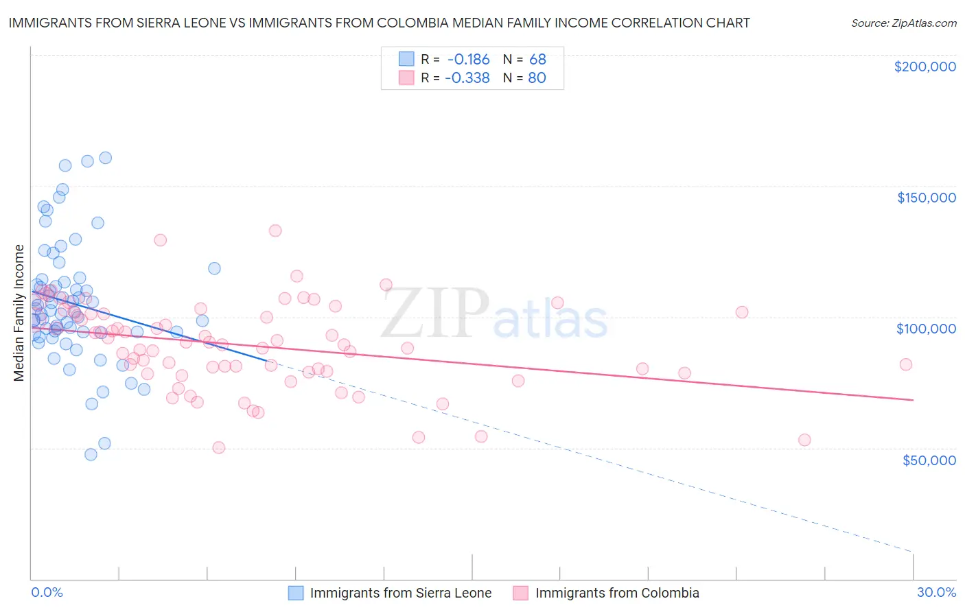 Immigrants from Sierra Leone vs Immigrants from Colombia Median Family Income