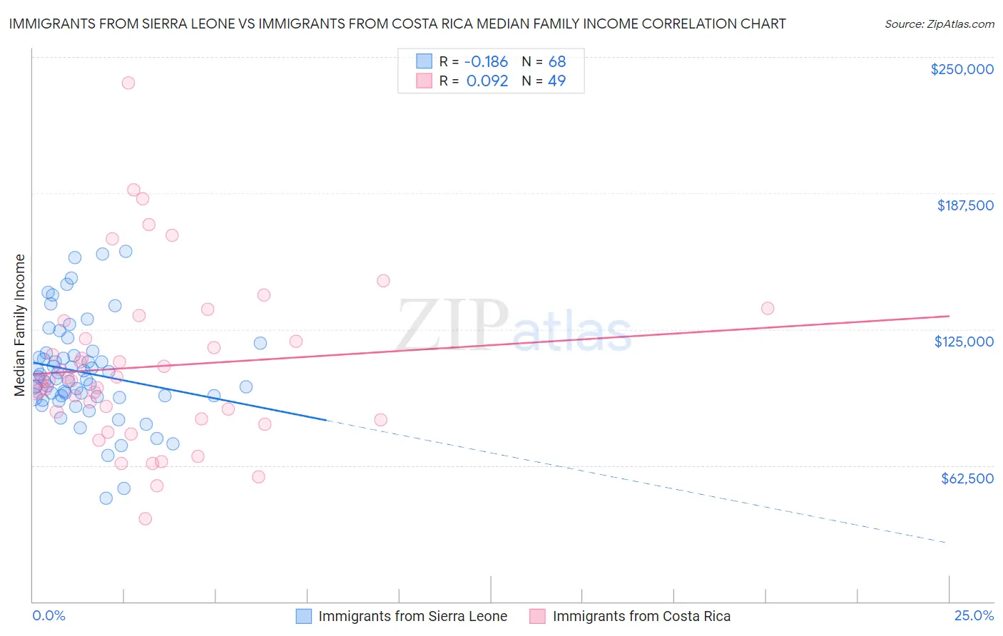 Immigrants from Sierra Leone vs Immigrants from Costa Rica Median Family Income