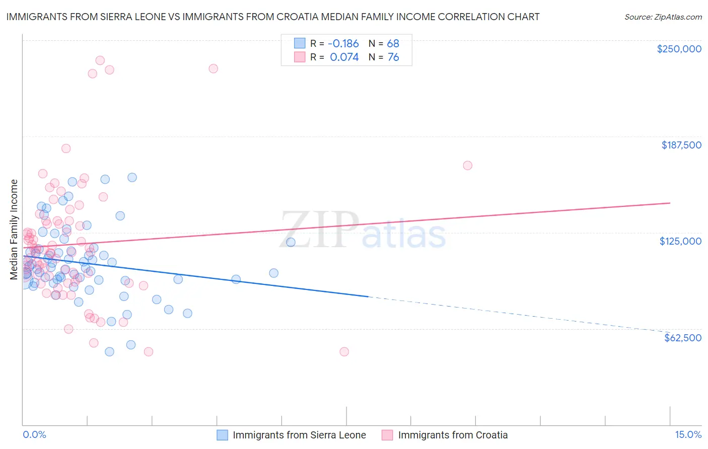 Immigrants from Sierra Leone vs Immigrants from Croatia Median Family Income