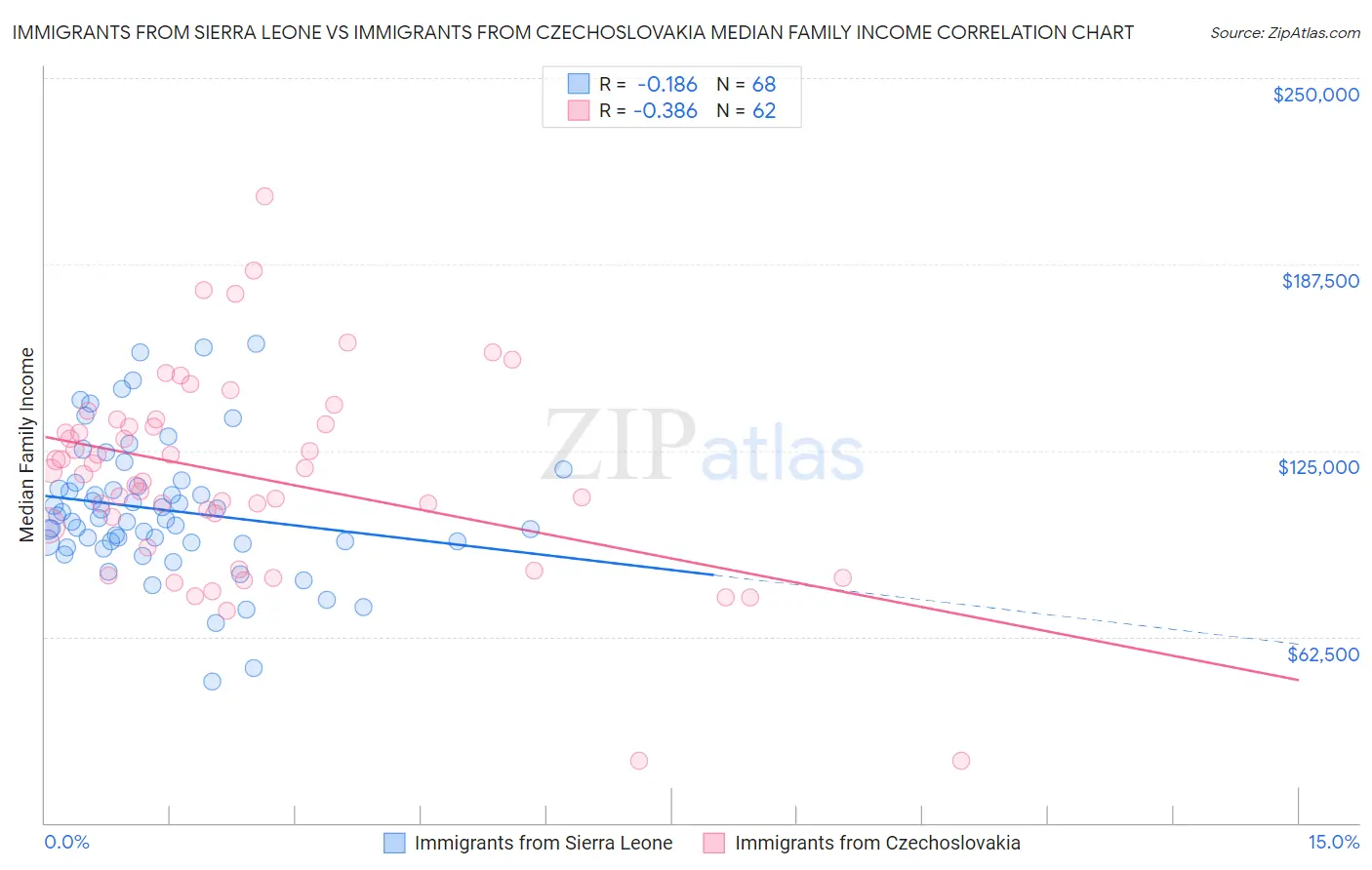 Immigrants from Sierra Leone vs Immigrants from Czechoslovakia Median Family Income