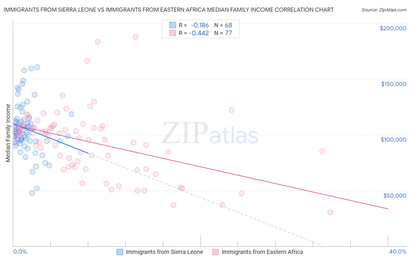 Immigrants from Sierra Leone vs Immigrants from Eastern Africa Median Family Income