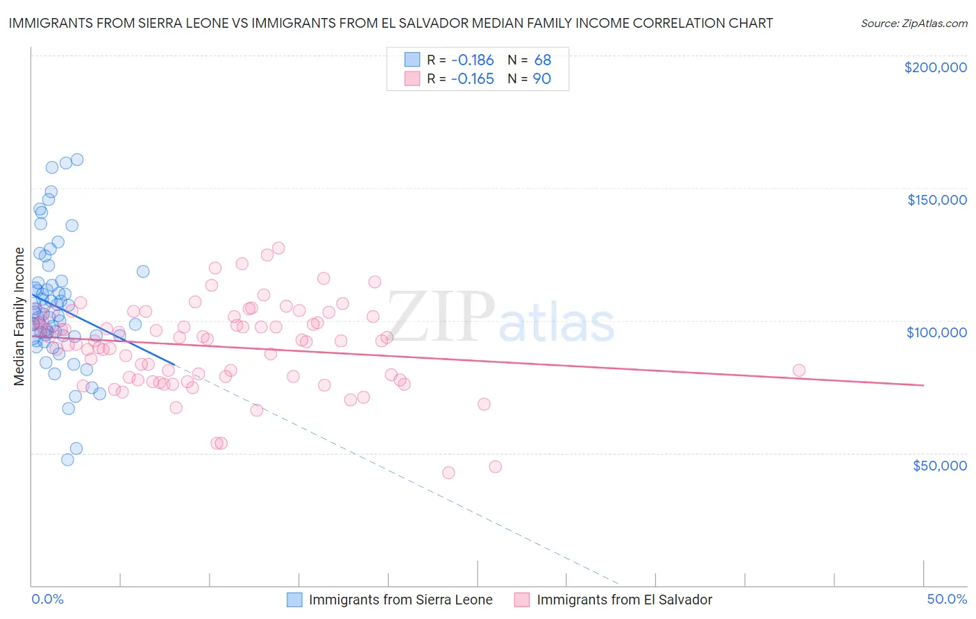 Immigrants from Sierra Leone vs Immigrants from El Salvador Median Family Income