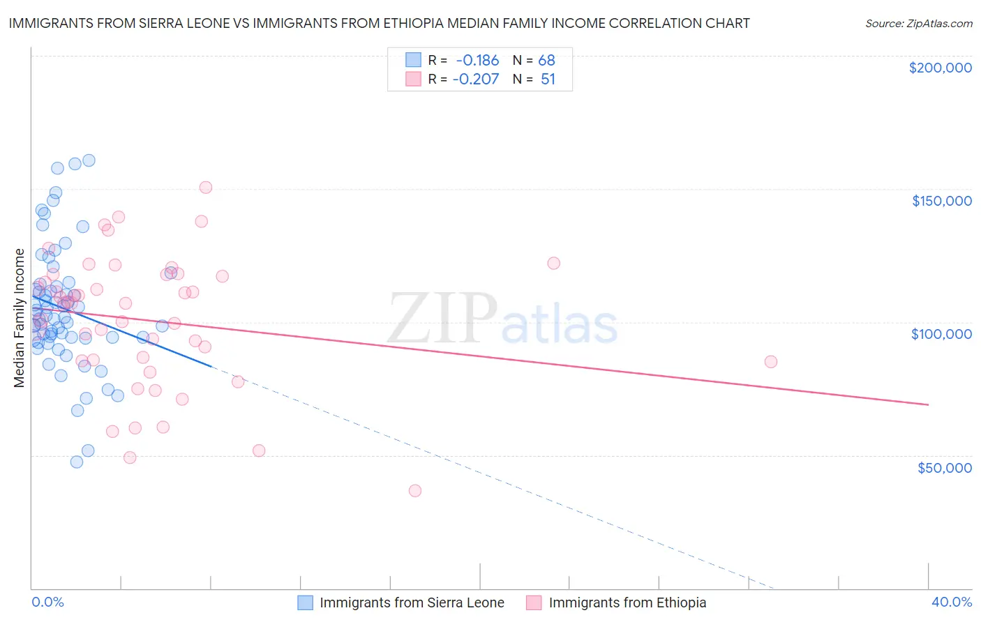 Immigrants from Sierra Leone vs Immigrants from Ethiopia Median Family Income