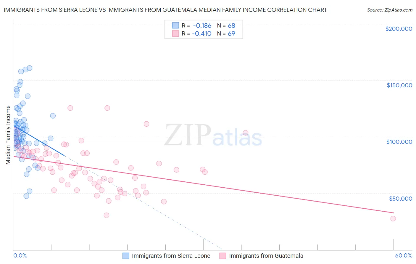 Immigrants from Sierra Leone vs Immigrants from Guatemala Median Family Income