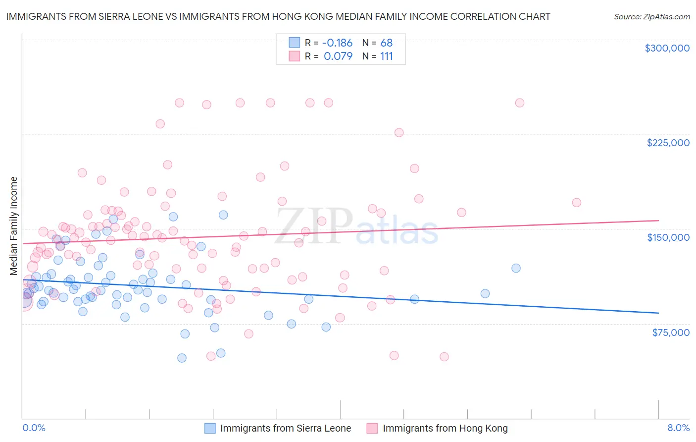 Immigrants from Sierra Leone vs Immigrants from Hong Kong Median Family Income