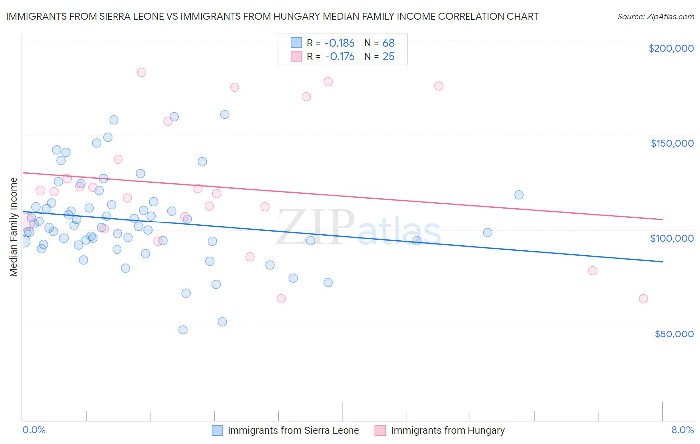 Immigrants from Sierra Leone vs Immigrants from Hungary Median Family Income
