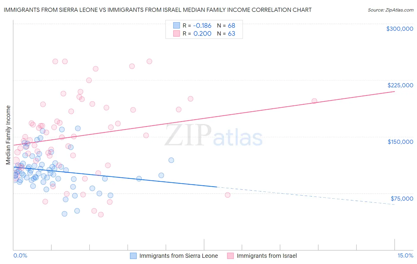 Immigrants from Sierra Leone vs Immigrants from Israel Median Family Income