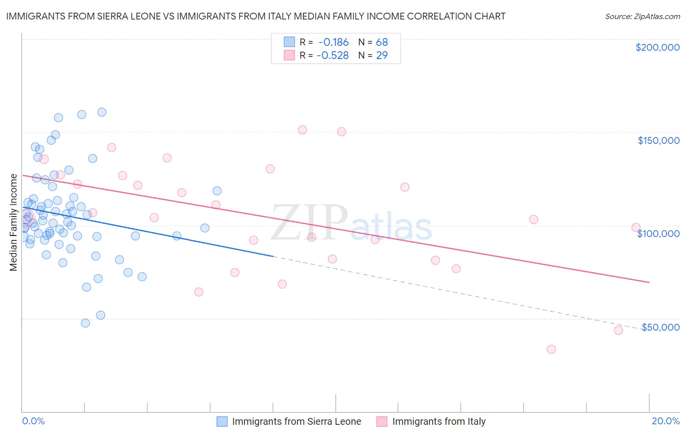 Immigrants from Sierra Leone vs Immigrants from Italy Median Family Income