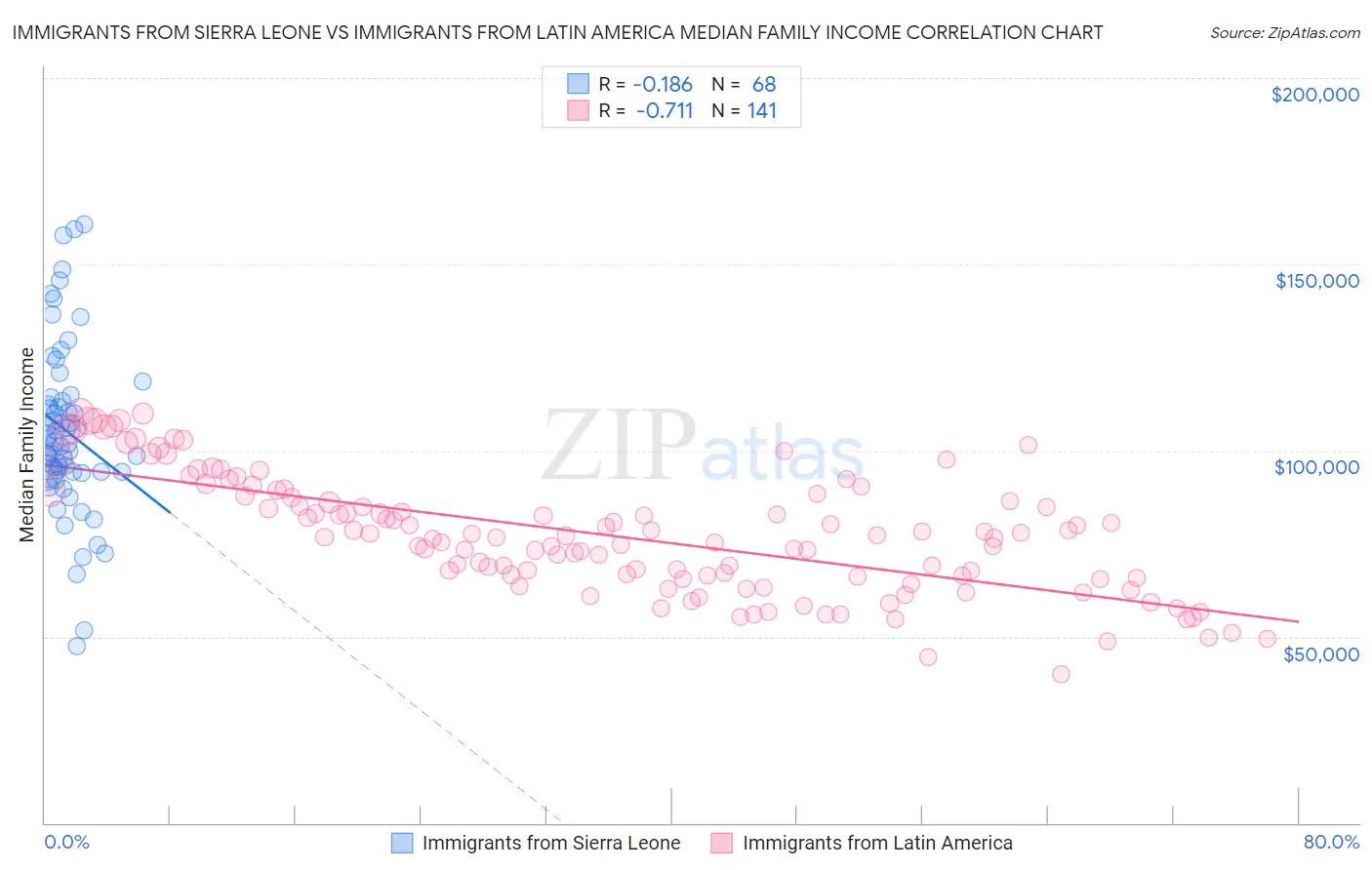 Immigrants from Sierra Leone vs Immigrants from Latin America Median Family Income