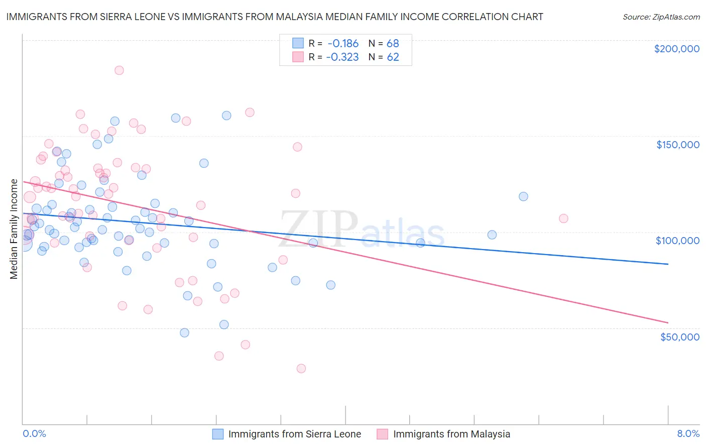 Immigrants from Sierra Leone vs Immigrants from Malaysia Median Family Income