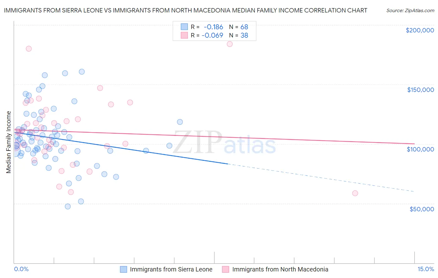 Immigrants from Sierra Leone vs Immigrants from North Macedonia Median Family Income