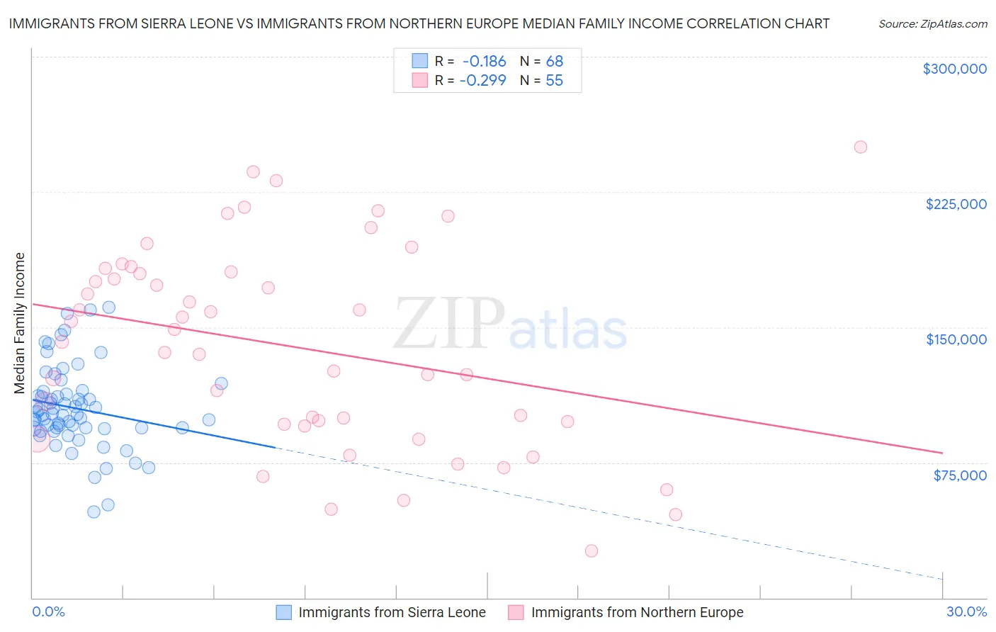 Immigrants from Sierra Leone vs Immigrants from Northern Europe Median Family Income