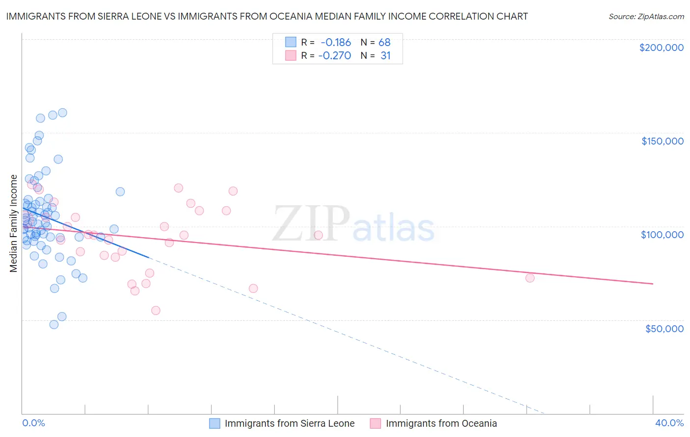 Immigrants from Sierra Leone vs Immigrants from Oceania Median Family Income