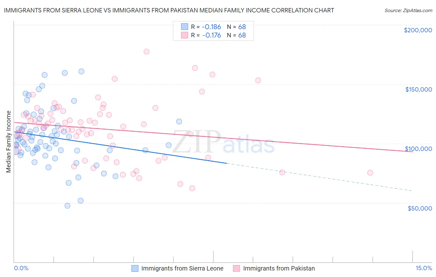 Immigrants from Sierra Leone vs Immigrants from Pakistan Median Family Income