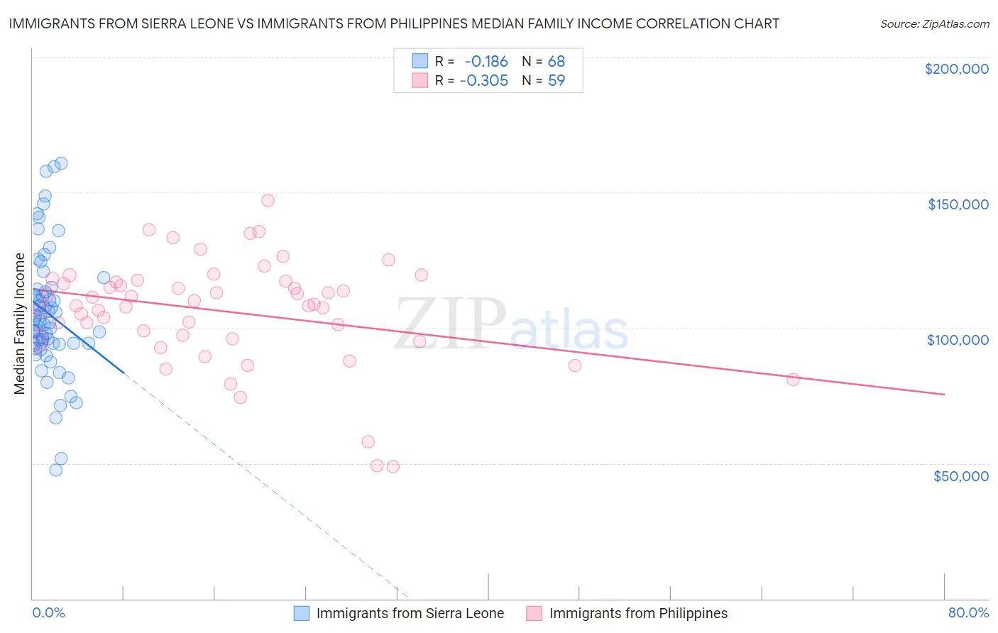 Immigrants from Sierra Leone vs Immigrants from Philippines Median Family Income