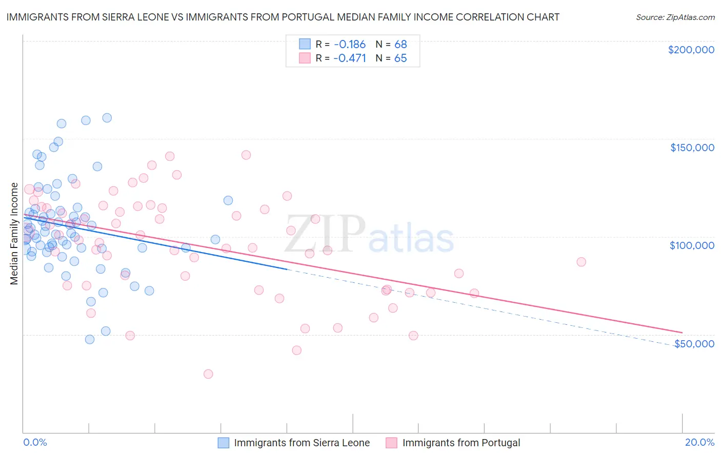 Immigrants from Sierra Leone vs Immigrants from Portugal Median Family Income