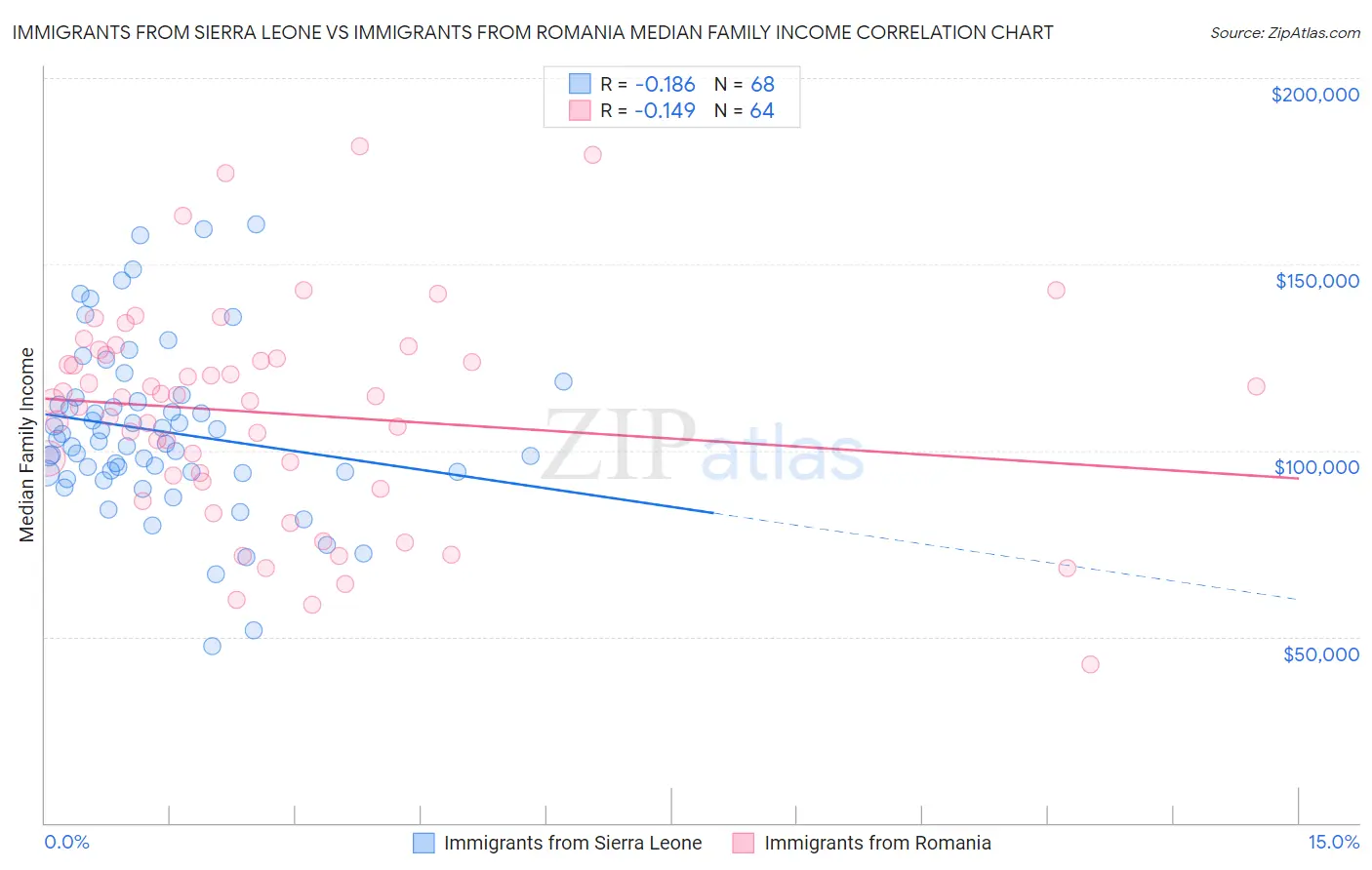 Immigrants from Sierra Leone vs Immigrants from Romania Median Family Income