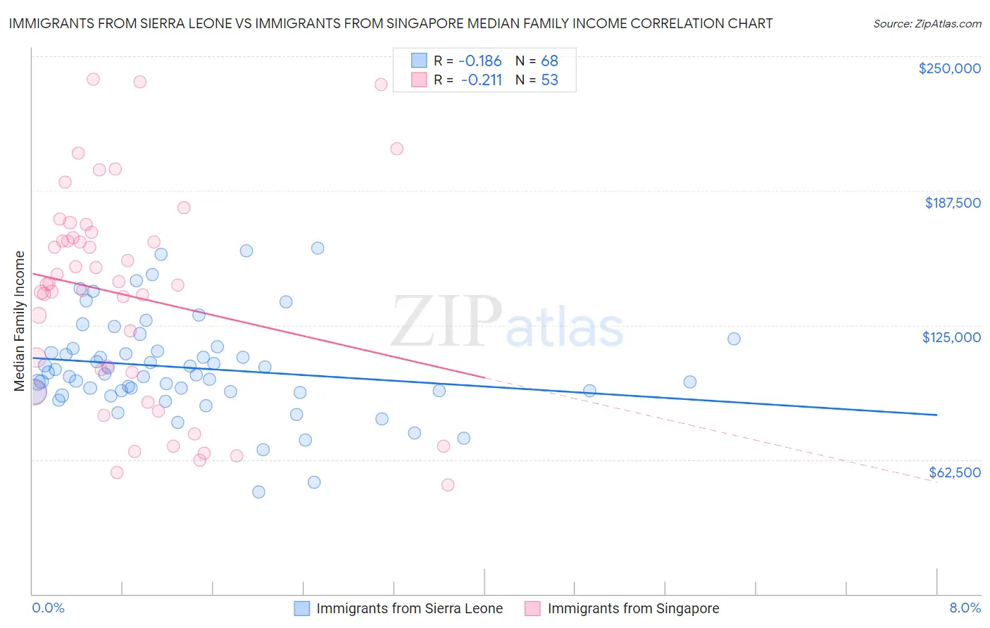 Immigrants from Sierra Leone vs Immigrants from Singapore Median Family Income