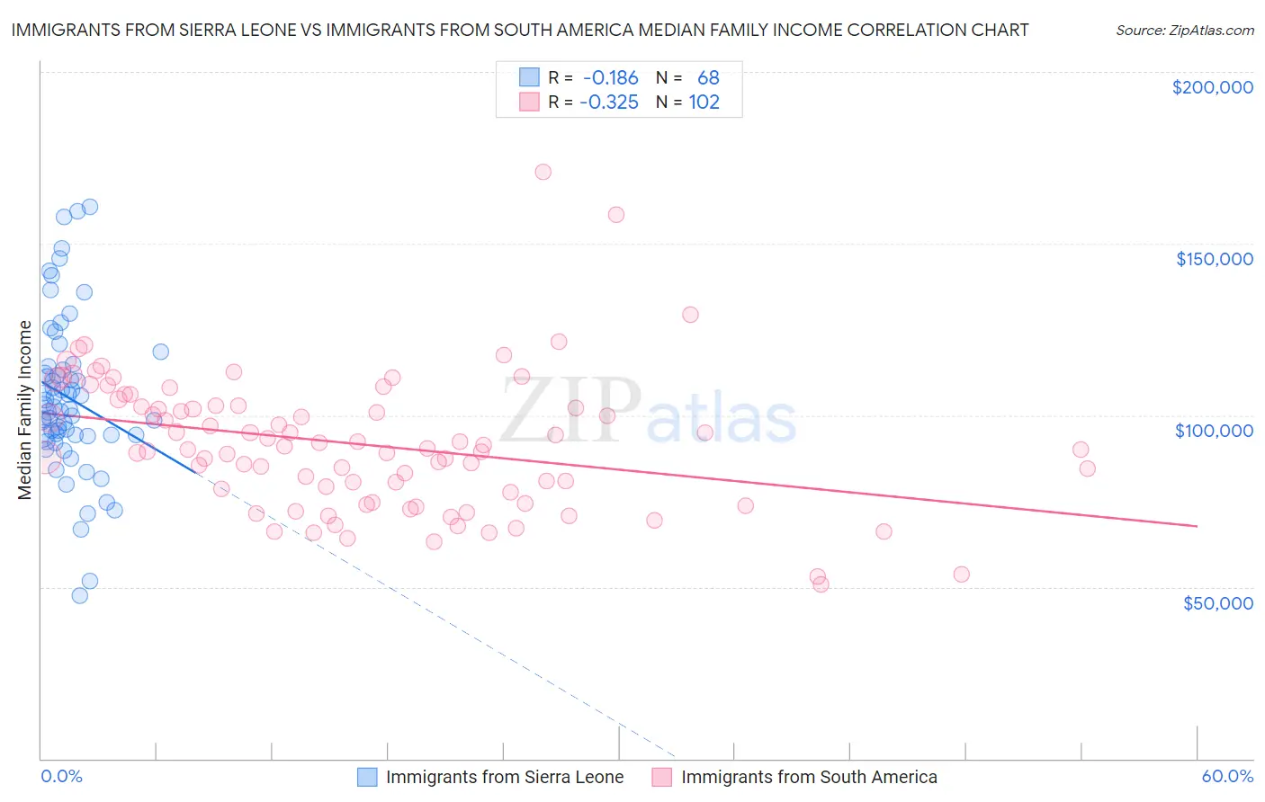 Immigrants from Sierra Leone vs Immigrants from South America Median Family Income
