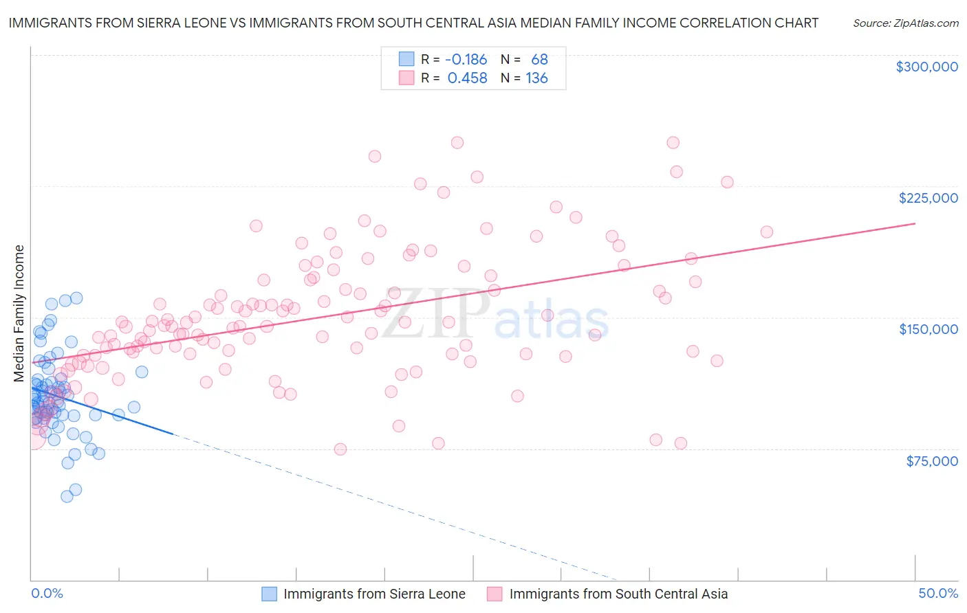 Immigrants from Sierra Leone vs Immigrants from South Central Asia Median Family Income