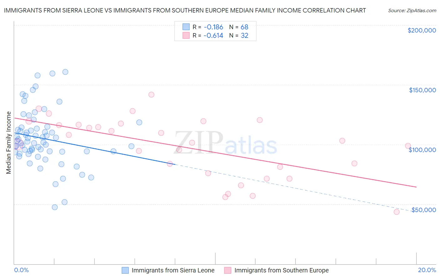 Immigrants from Sierra Leone vs Immigrants from Southern Europe Median Family Income