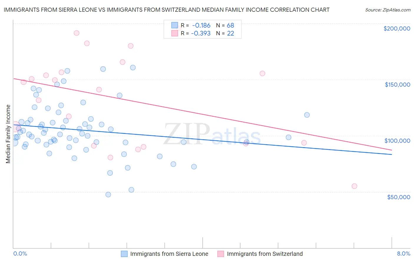 Immigrants from Sierra Leone vs Immigrants from Switzerland Median Family Income