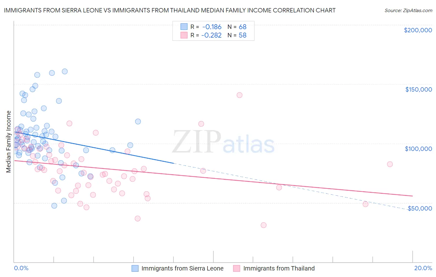 Immigrants from Sierra Leone vs Immigrants from Thailand Median Family Income