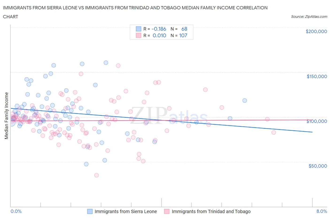 Immigrants from Sierra Leone vs Immigrants from Trinidad and Tobago Median Family Income