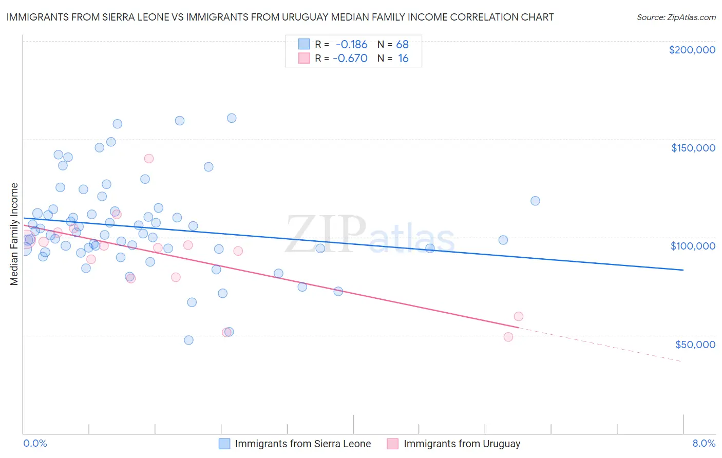 Immigrants from Sierra Leone vs Immigrants from Uruguay Median Family Income