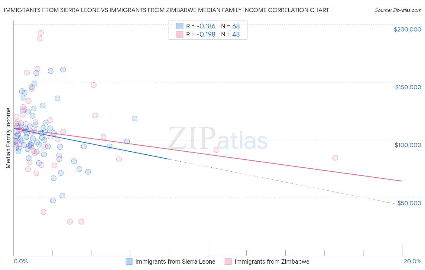 Immigrants from Sierra Leone vs Immigrants from Zimbabwe Median Family Income