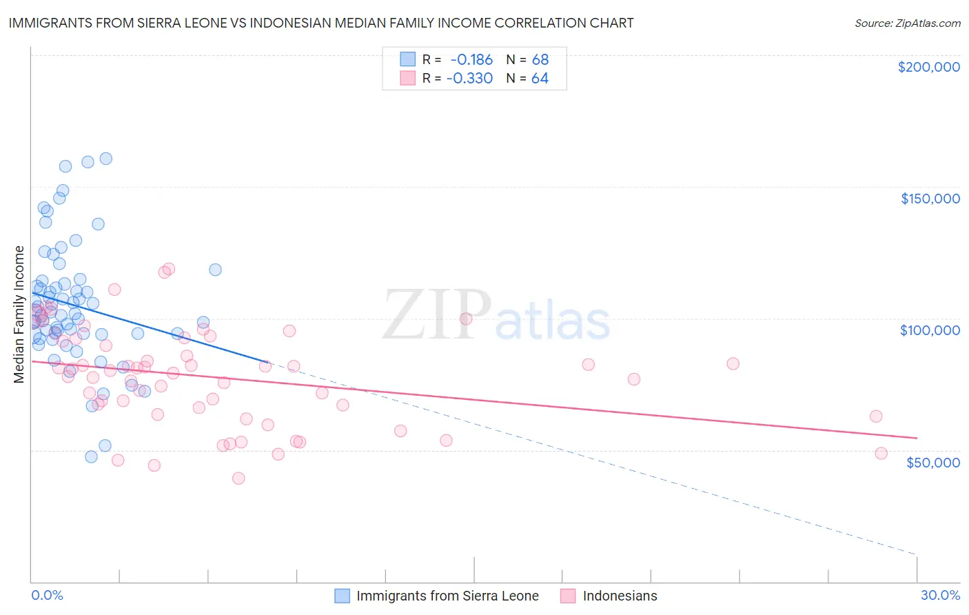 Immigrants from Sierra Leone vs Indonesian Median Family Income