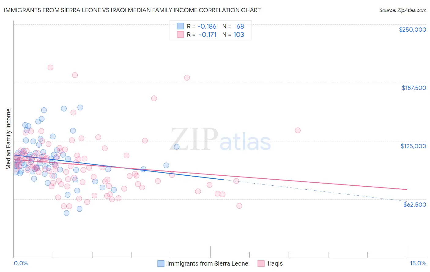 Immigrants from Sierra Leone vs Iraqi Median Family Income