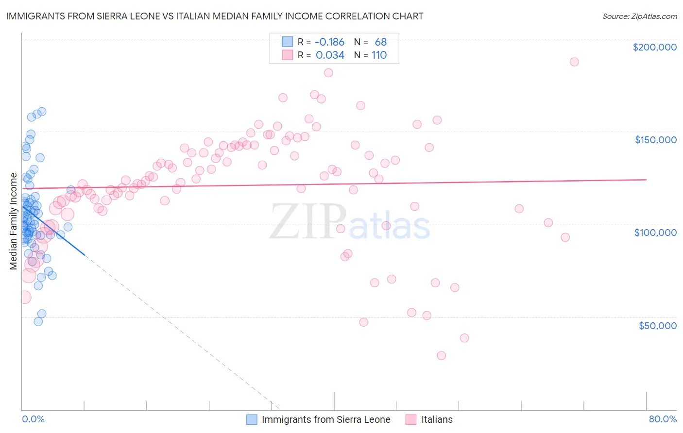 Immigrants from Sierra Leone vs Italian Median Family Income