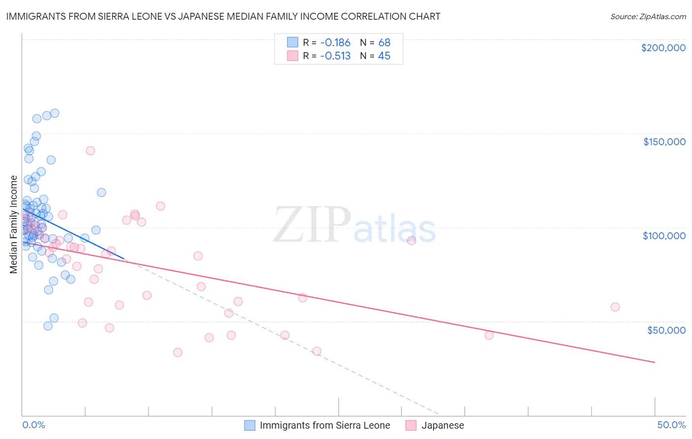 Immigrants from Sierra Leone vs Japanese Median Family Income