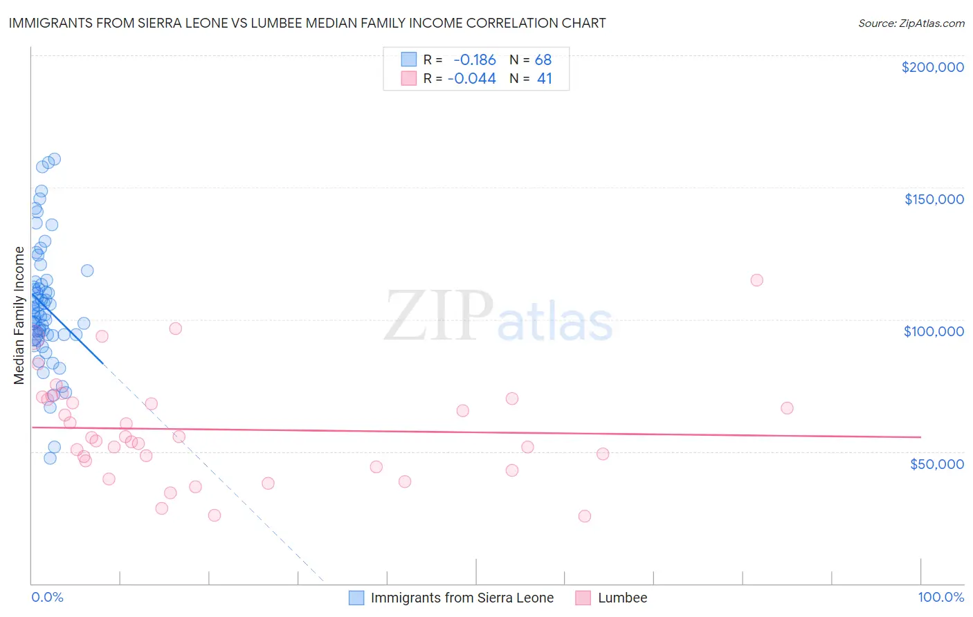 Immigrants from Sierra Leone vs Lumbee Median Family Income