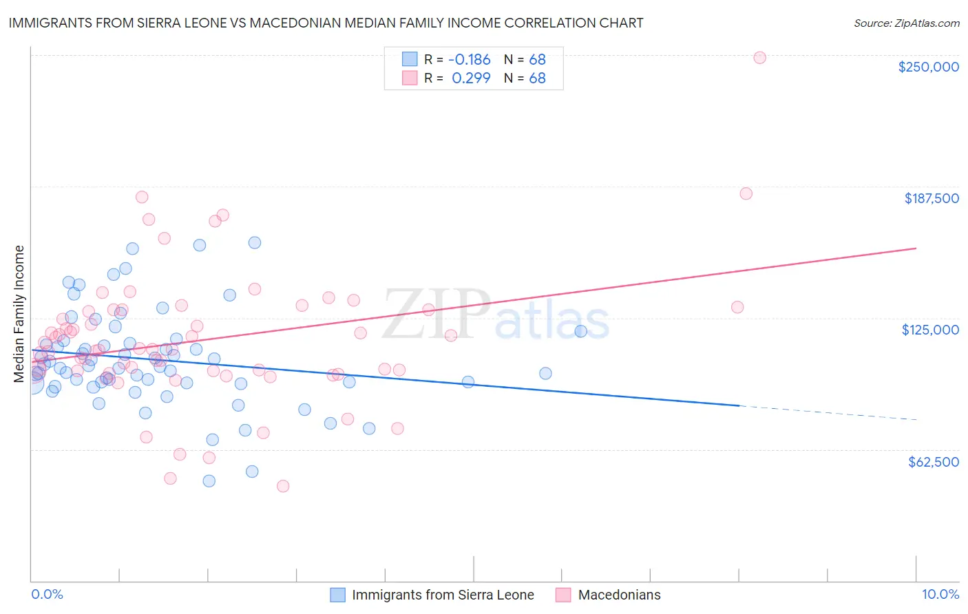 Immigrants from Sierra Leone vs Macedonian Median Family Income