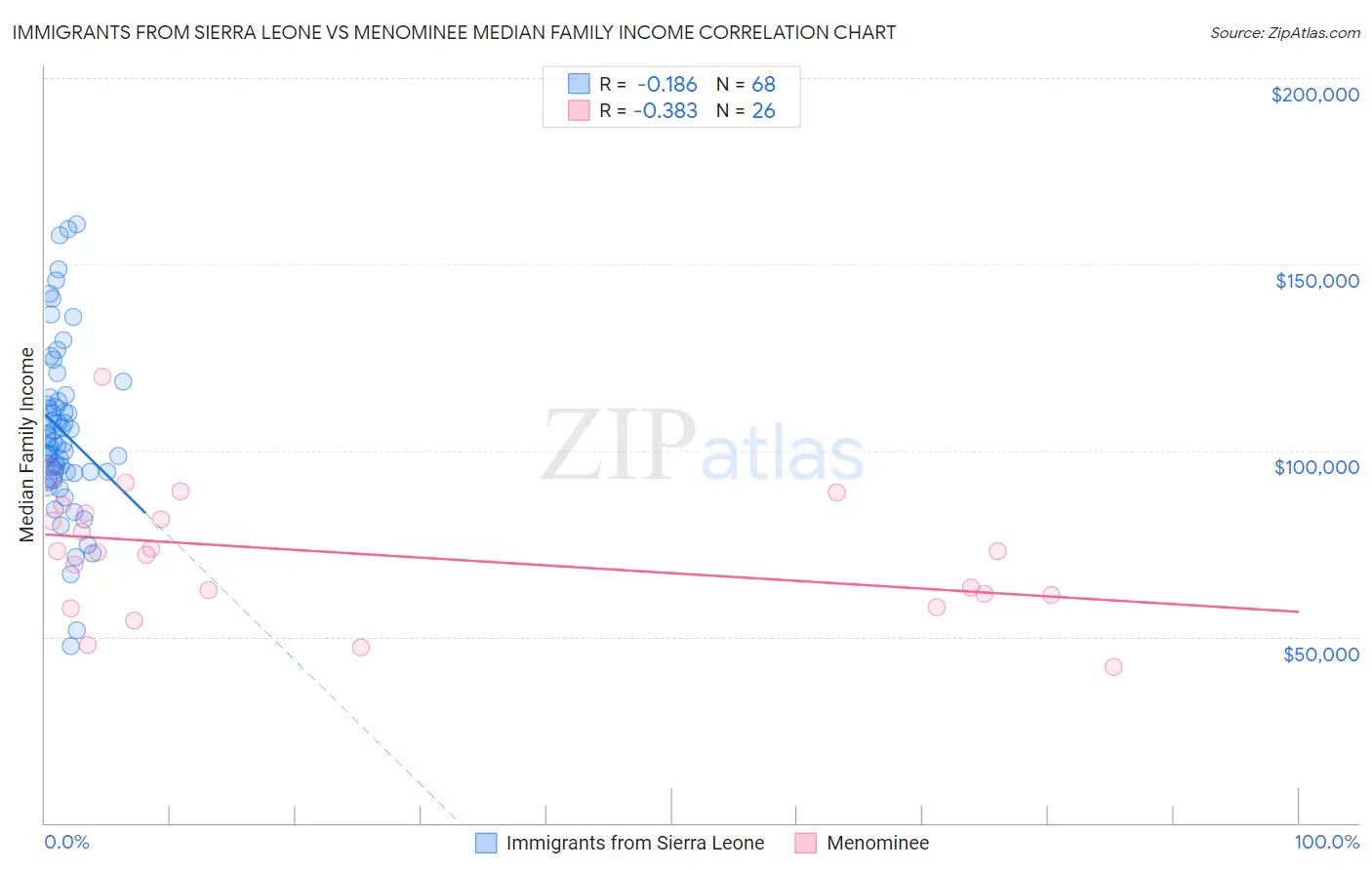 Immigrants from Sierra Leone vs Menominee Median Family Income