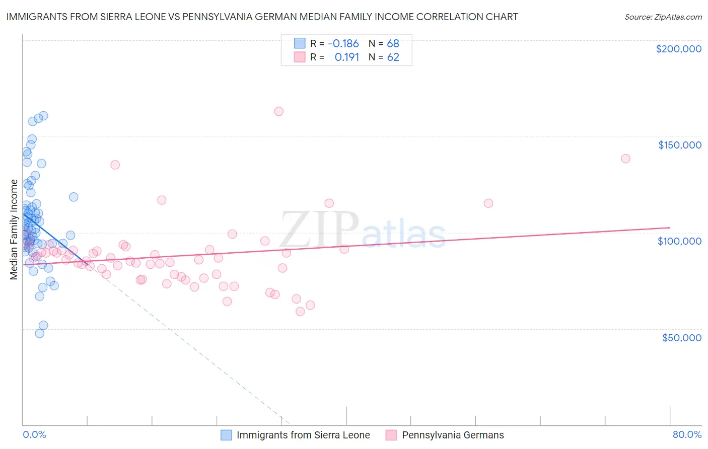 Immigrants from Sierra Leone vs Pennsylvania German Median Family Income