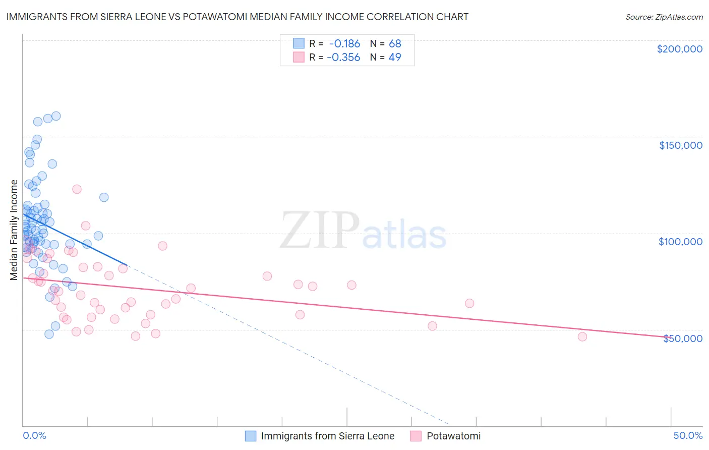 Immigrants from Sierra Leone vs Potawatomi Median Family Income