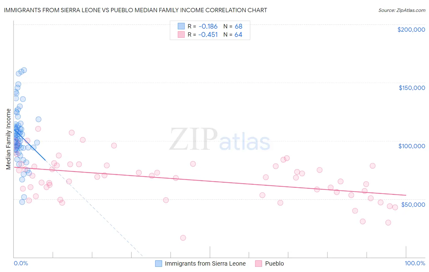 Immigrants from Sierra Leone vs Pueblo Median Family Income