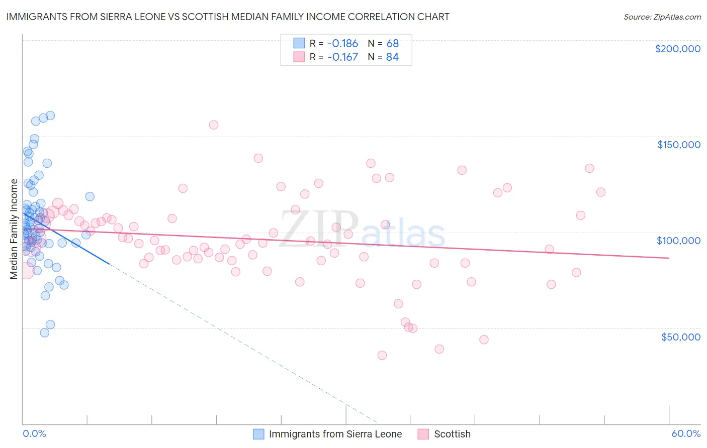 Immigrants from Sierra Leone vs Scottish Median Family Income