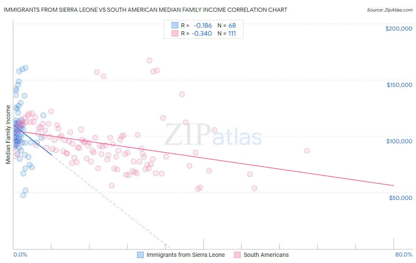 Immigrants from Sierra Leone vs South American Median Family Income